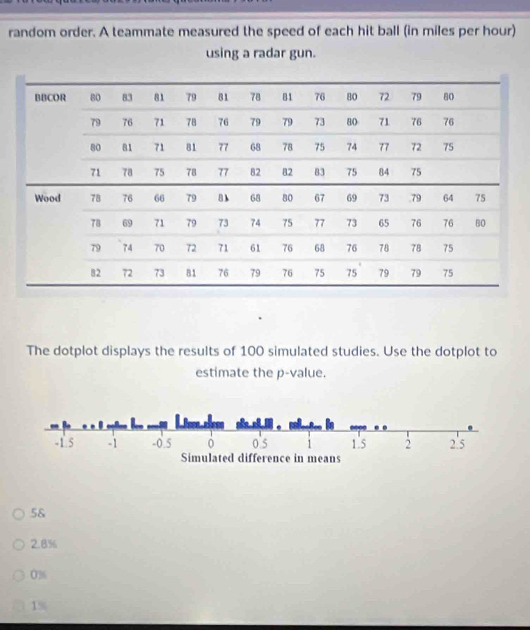 random order. A teammate measured the speed of each hit ball (in miles per hour)
using a radar gun.
The dotplot displays the results of 100 simulated studies. Use the dotplot to
estimate the p -value.
5 &
2.8%
03
1%