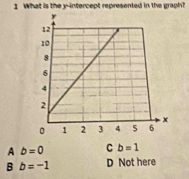 What is the y-intercept represented in the graph?
A b=0
C b=1
B b=-1
D Not here