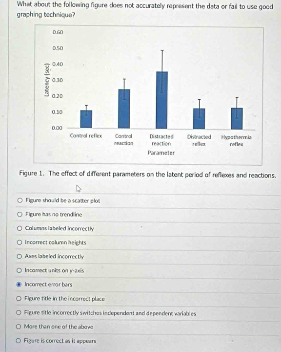 What about the following figure does not accurately represent the data or fail to use good
graphing technique?
Figure 1. The effect of different parameters on the latent period of reflexes and reactions.
Figure should be a scatter plot
Figure has no trendline
Columns labeled incorrectly
Incorrect column heights
Axes labeled incorrectly
Incorrect units on y-axis
Incorrect error bars
Figure title in the incorrect place
Figure title incorrectly switches independent and dependent variables
More than one of the above
Figure is correct as it appears