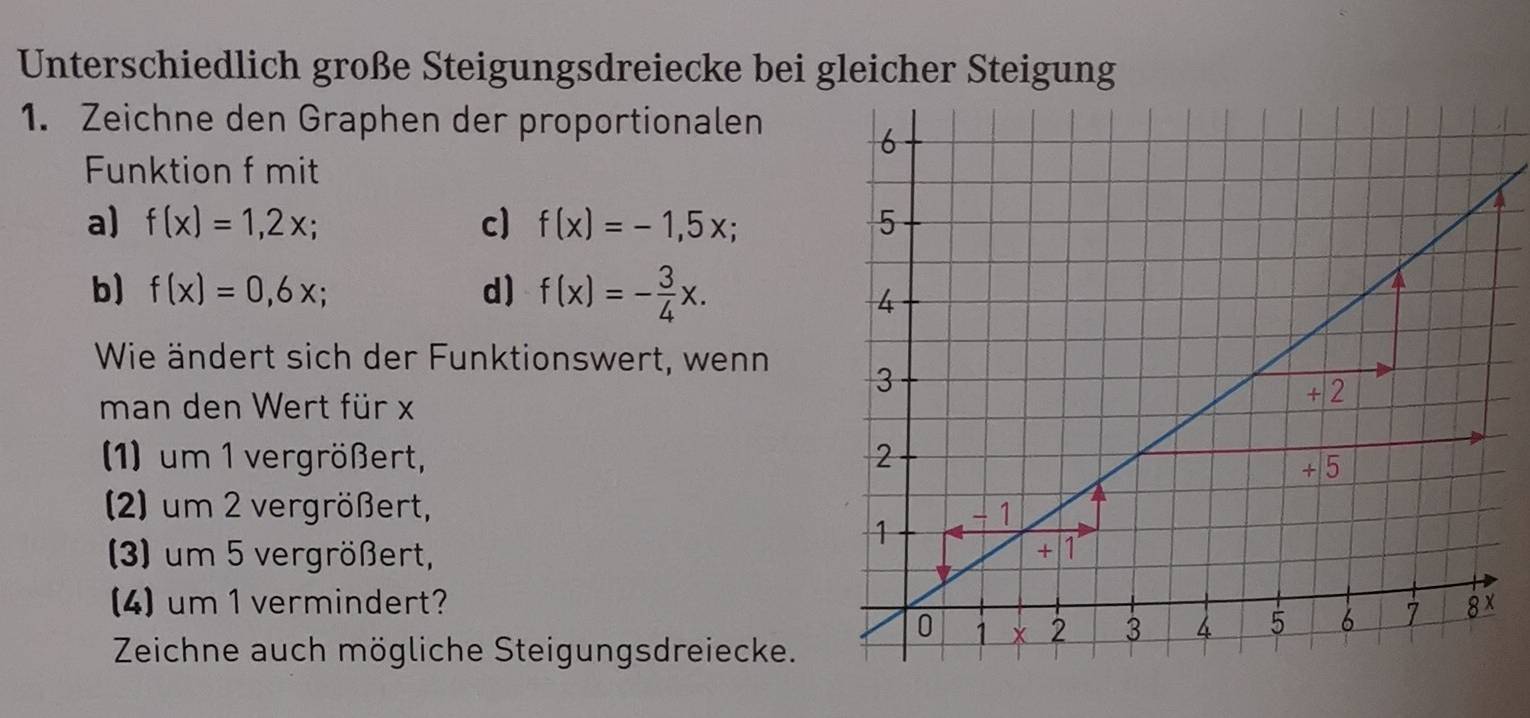 Unterschiedlich große Steigungsdreiecke bei gleicher Steigung 
1. Zeichne den Graphen der proportionalen 
Funktion f mit 
a) f(x)=1,2x; c) f(x)=-1,5x; 
1 
b) f(x)=0,6x; d) f(x)=- 3/4 x. 
Wie ändert sich der Funktionswert, wenn 
man den Wert für x
(1) um 1 vergrößert, 
2) um 2 vergrößert, 
3) um 5 vergrößert, 
4) um 1 vermindert? 
Zeichne auch mögliche Steigungsdreiecke.