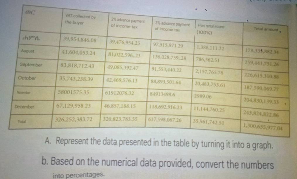 Based on the numerical data provided, convert the numbers 
into percentages.