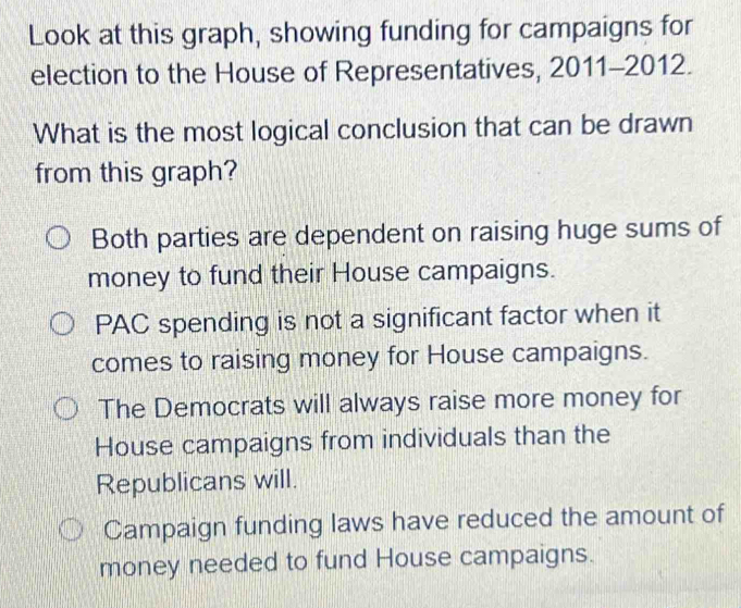 Look at this graph, showing funding for campaigns for
election to the House of Representatives, 2011-2012.
What is the most logical conclusion that can be drawn
from this graph?
Both parties are dependent on raising huge sums of
money to fund their House campaigns.
PAC spending is not a significant factor when it
comes to raising money for House campaigns.
The Democrats will always raise more money for
House campaigns from individuals than the
Republicans will.
Campaign funding laws have reduced the amount of
money needed to fund House campaigns.