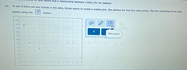 to help kicoia find a relationship between x and y for her dataset. 
(a) To see if there are any trends in the data, Nicole wants to create a scatter plot. She plotted the first four data points. Plot the remaining three data 
points using the  1/1  button. 
× 
Plot-a-point