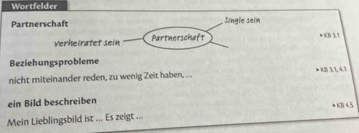 Wortfelder 
Partnerschaft Single sein 
verheiratet sein Partnerschaft 
KB 3.1
Beziehungsprobleme 
nicht miteinander reden, zu wenig Zeit haben, ... KB 3.1, 4.1
ein Bild beschreiben 
Mein Lieblingsbild ist ... Es zeigt ... KB 4.5