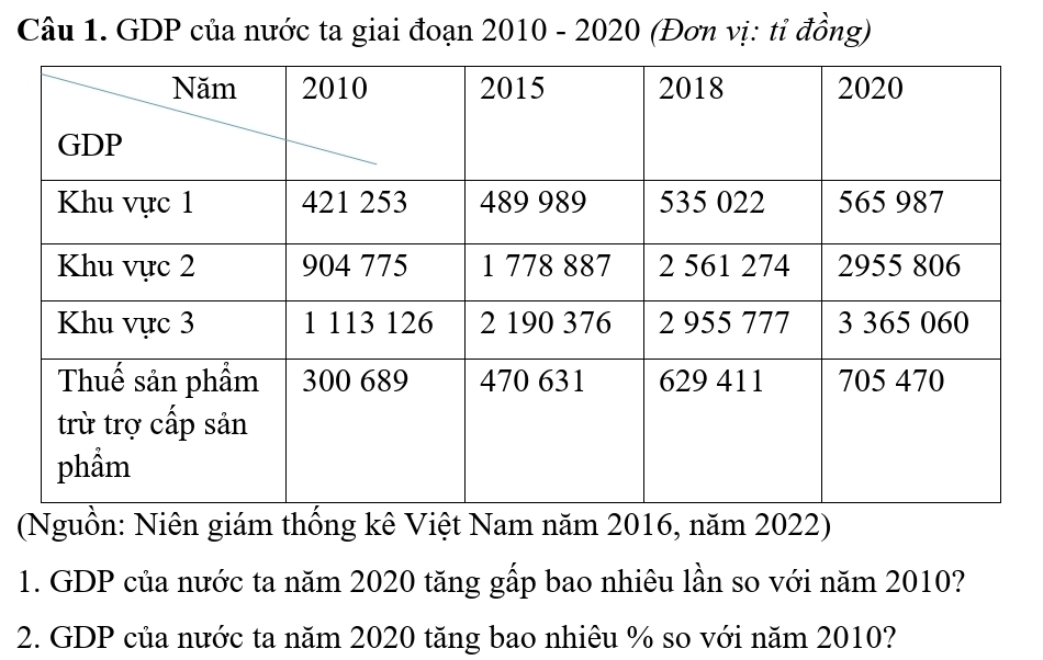 GDP của nước ta giai đoạn 2010 - 2020 (Đơn vị: tỉ đồng) 
(Nguồn: Niên giám thống kê Việt Nam năm 2016, năm 2022) 
1. GDP của nước ta năm 2020 tăng gấp bao nhiêu lần so với năm 2010? 
2. GDP của nước ta năm 2020 tăng bao nhiêu % so với năm 2010?