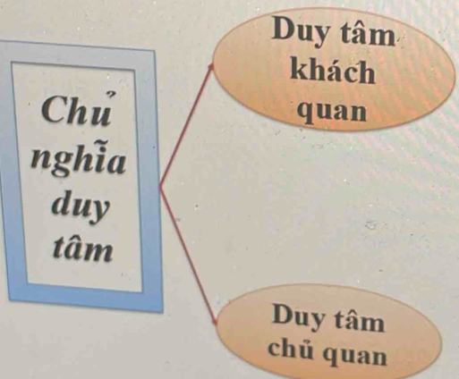 Duy tâm 
khách 
Chú quan 
nghia 
duy 
tâm 
Duy tâm 
chủ quan