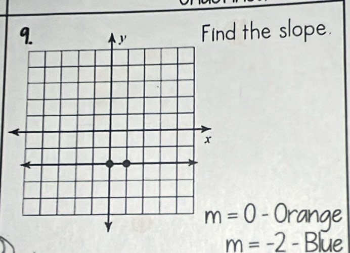 the slope.
m=0-0 range
m=-2-B Ue