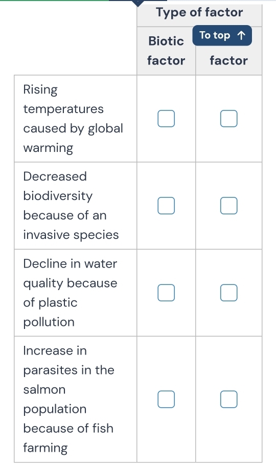 Type of factor 
farming