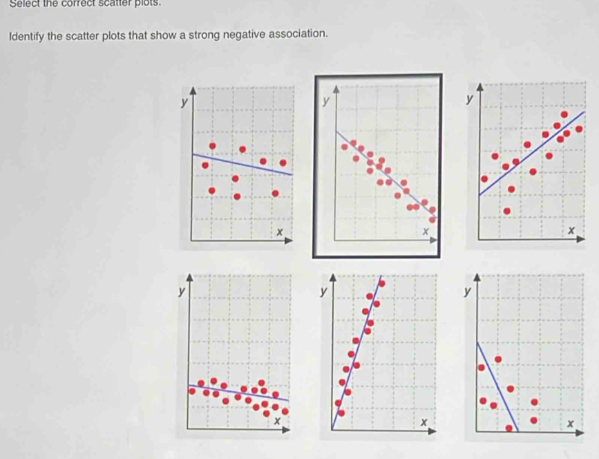 Select the correct scatter plots. 
Identify the scatter plots that show a strong negative association.
y
y
x
y
y
y
A
x
x