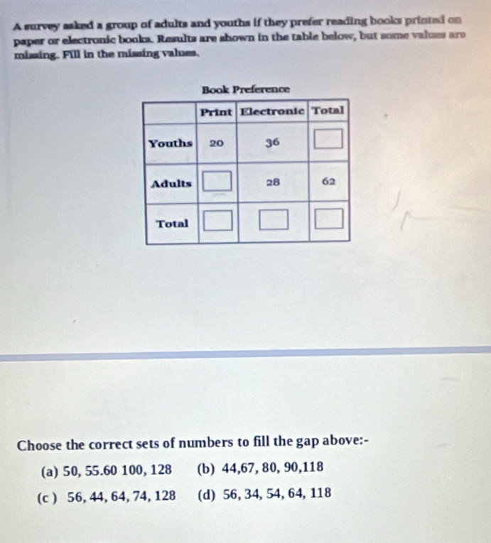 A survey saked a group of adults and youths if they prefer reading books printed on
paper or electronic books. Results are shown in the table below, but some values are
missing. Fill in the missing values.
Book Preference
Choose the correct sets of numbers to fill the gap above:-
(a) 50, 55. 60 100, 128 (b) 44, 67, 80, 90, 118
(c ) 56, 44, 64, 74, 128 (d) 56, 34, 54, 64, 118