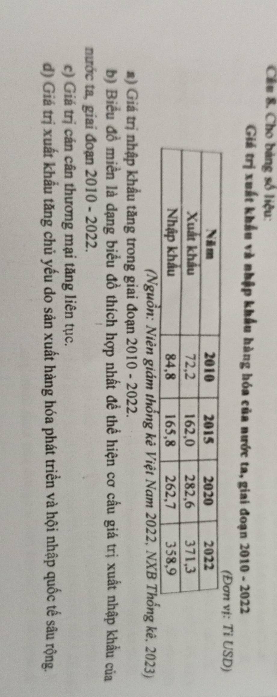 Cầu 8. Cho bảng số liệu: 
Giá trị xuất khẩu và nhập khẩu hàng hóa của nước ta, giai đoạn 2010-2022 
ỉ USD) 
(Nguồn: Niên giám thống kê Việt Nam 2022, NXB Thống kê, 2023) 
a) Giá trị nhập khẩu tăng trong giai đoạn 2010 - 2022. 
b) Biểu đồ miền là đạng biểu đồ thích hợp nhất để thể hiện cơ cấu giá trị xuất nhập khẩu của 
nước ta, giai đoạn 2010 - 2022. 
c) Giá trị cán cân thương mại tăng liên tục. 
d) Giá trị xuất khẩu tăng chủ yếu do sản xuất hàng hóa phát triển và hội nhập quốc tế sâu rộng.