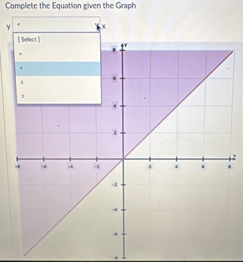 Complete the Equation given the Graph
y < 
×