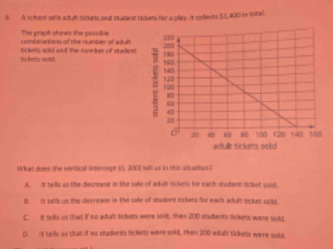 A school salls adul tclurts and studest ridums for a play. It cellects $3,400 in tobsl.
The graph shows the passible 
combinations of the number of adul
tickets sold and the nomber of staden
Sickets sold. 
What does the vertical intercept [ 0, 200] tall us in this siturtion?
A. it talls us the decrease in the sale of adull lickets for each student ticket woid,
D. It tall un the clecrease in the sale of student tickets for each adult sickat sold.
C. It sells us that if no adult tickets were sold, then 200 students sickets were sold
D. it tells as that if no stadents tickets were sold, then 200 adult tickels were sold.