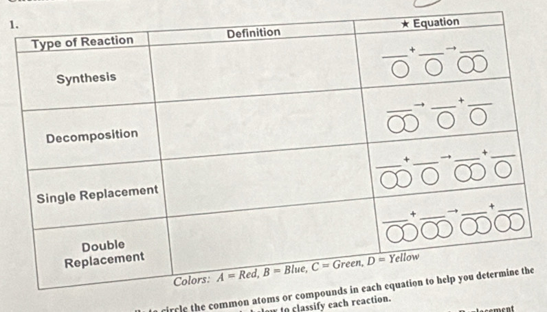 rircle the common atoms or e
assify each reaction.
ement