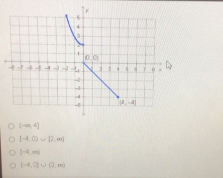 (-∈fty ,4]
[-4,0)∪ [2,∈fty )
[-4,∈fty )
(-4,0)∪ (2,∈fty )