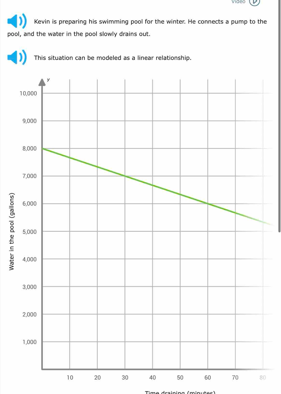 Video 
Kevin is preparing his swimming pool for the winter. He connects a pump to the 
pool, and the water in the pool slowly drains out. 
This situation can be modeled as a linear relationship.
10 20 30 40 50 60 70 80