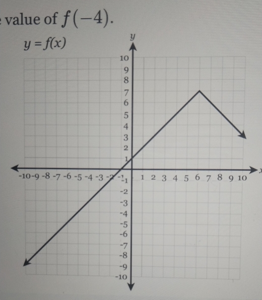 value of f(-4).