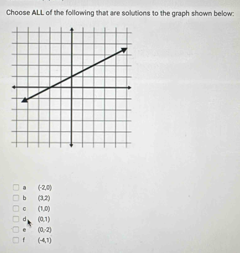 Choose ALL of the following that are solutions to the graph shown below:
a (-2,0)
b (3,2)
C (1,0)
d (0,1)
e (0,-2)
f (-4,1)