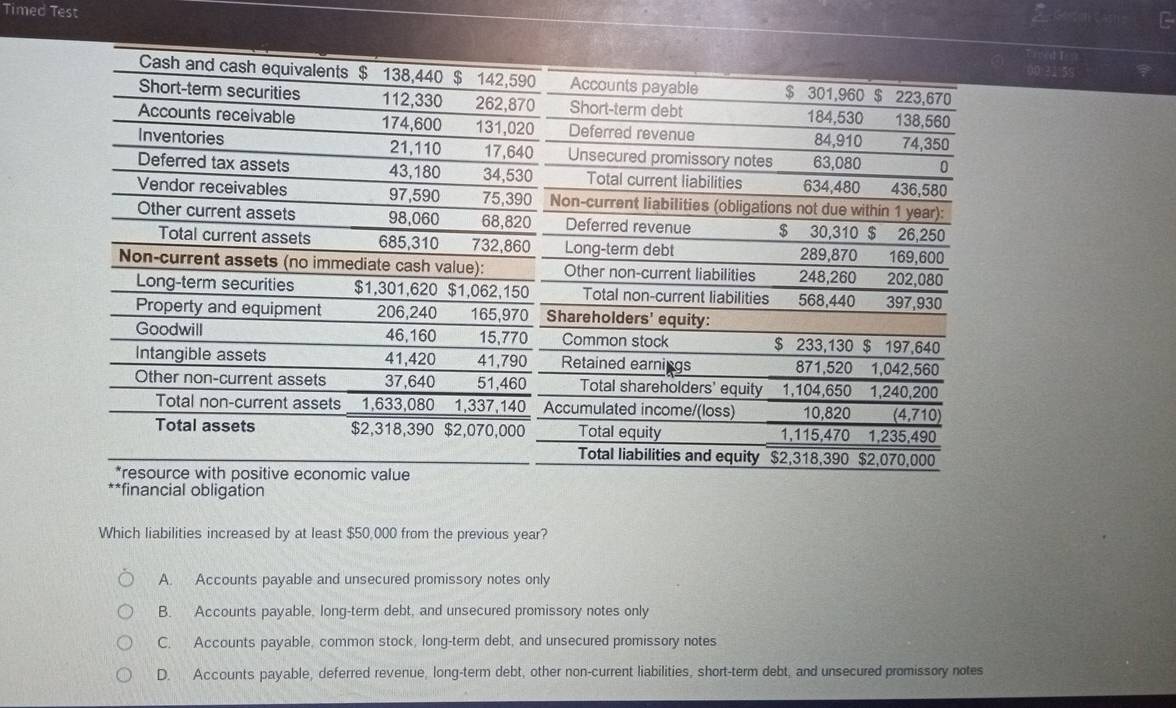 Timed Test
Cash and cash equivalents $ 138,440 $ 142,590 Accounts payable $ 301,960 223,670
Short-term securities 112,330 262,870 Short-term debt 138,560
Accounts receivable 174,600 131,020 Deferred revenue 184,530 84,910 74,350
21,110
Inventories 17,640 Unsecured promissory notes 63,080 0
Deferred tax assets 43,180 34,530 Total current liabilities 634,480 436,580
Vendor receivables 97,590 75,390 Non-current liabilities (obligations not due within 1 year):
Other current assets 98,060 68,820 Deferred revenue $ 30,310 $ 26,250
Total current assets 685,310 732,860 Long-term debt 289,870 169,600
Non-current assets (no immediate cash value): Other non-current liabilities 248,260 202,080
Long-term securities $1,301,620 $1,062,150 Total non-current liabilities 568,440 397,930
Property and equipment 206,240 165,970 Shareholders' equity:
Goodwill 46,160 15,770 Common stock $ 233,130 $ 197,640
Intangible assets 41,420 41,790 Retained earnings 871,520 1,042,560
Other non-current assets 37,640 51,460 Total shareholders' equity . 1,104,650 1,240,200
Total non-current assets 1,633,080 1,337,140 Accumulated income/(loss) 10,820 (4,710)
Total assets $2,318,390  $2,070,000 Total equity 1,115,470 1,235,490
Total liabilities and equity $2,318,390 $2,070,000
*resource with positive economic value
*financial obligation
Which liabilities increased by at least $50,000 from the previous year?
A. Accounts payable and unsecured promissory notes only
B. Accounts payable, long-term debt, and unsecured promissory notes only
C. Accounts payable, common stock, long-term debt, and unsecured promissory notes
D. Accounts payable, deferred revenue, long-term debt, other non-current liabilities, short-term debt, and unsecured promissory notes