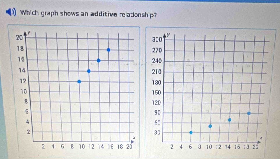 Which graph shows an additive relationship?