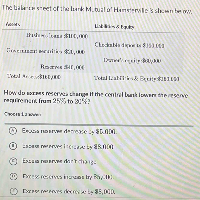 The balance sheet of the bank Mutual of Hamsterville is shown below.
Assets Liabilities & Equity
Business loans : $100, 000
Checkable deposits: $100,000
Government securities : $20, 000
Owner’s equity: $60,000
Reserves : $40, 000
Total Assets: $160,000 Total Liabilities & Equity: $160,000
How do excess reserves change if the central bank lowers the reserve
requirement from 25% to 20%?
Choose 1 answer:
A Excess reserves decrease by $5,000.
Excess reserves increase by $8,000
c) Excess reserves don't change
® Excess reserves increase by $5,000.
€ Excess reserves decrease by $8,000.