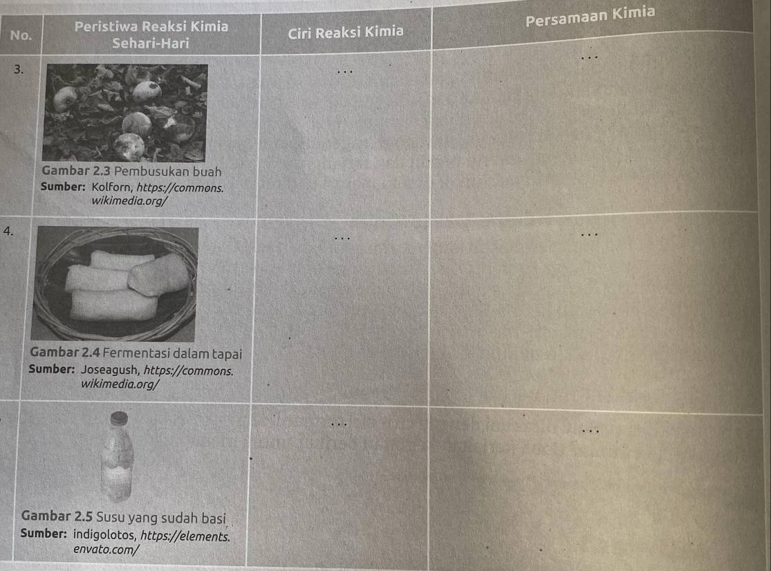 Persamaan Kimia 
No. Peristiwa Reaksi Kimia Ciri Reaksi Kimia 
Sehari-Hari 
3. 
Gambar 2.3 Pembusukan buah 
Sumber: Kolforn, https://commons. 
wikimedia.org/ 
4. 
Gambar 2.4 Fermentasi dalam tapai 
Sumber: Joseagush, https://commons. 
wikimedia.org/ 
Gambar 2.5 Susu yang sudah basi 
Sumber: indigolotos, https://elements. 
envato.com/