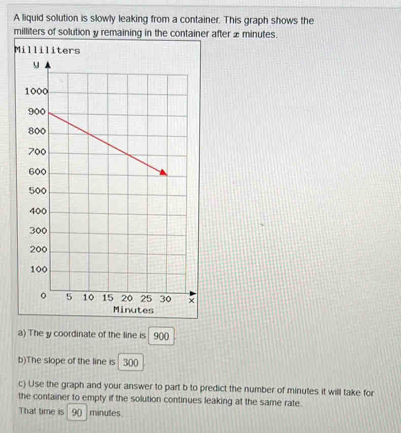 A liquid solution is slowly leaking from a container. This graph shows the
milliters of solution y remaining in the container after x minutes. 
Milli 
a) The y coordinate of the line is 900
b)The slope of the line is 300
c) Use the graph and your answer to part b to predict the number of minutes it will take for 
the container to empty if the solution continues leaking at the same rate 
That time is I 90 minutes