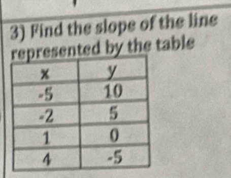 Find the slope of the line 
ented by the table