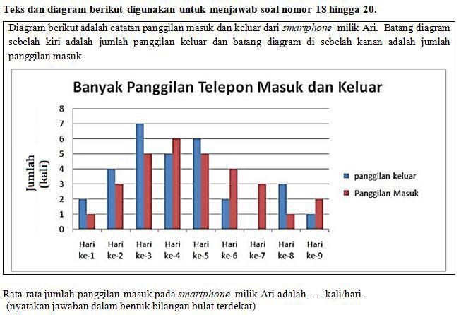 Teks dan diagram berikut digunakan untuk menjawab soal nomor 18 hingga 20. 
Diagram berikut adalah catatan panggilan masuk dan keluar dari smɑrtphone milik Ari. Batang diagram 
sebelah kiri adalah jumlah panggilan keluar dan batang diagram di sebelah kanan adalah jumlah 
panggilan masuk. 
Rata-rata jumlah panggilan masuk pada smartphone milik Ari adalah .. kali/hari. 
(nyatakan jawaban dalam bentuk bilangan bulat terdekat)