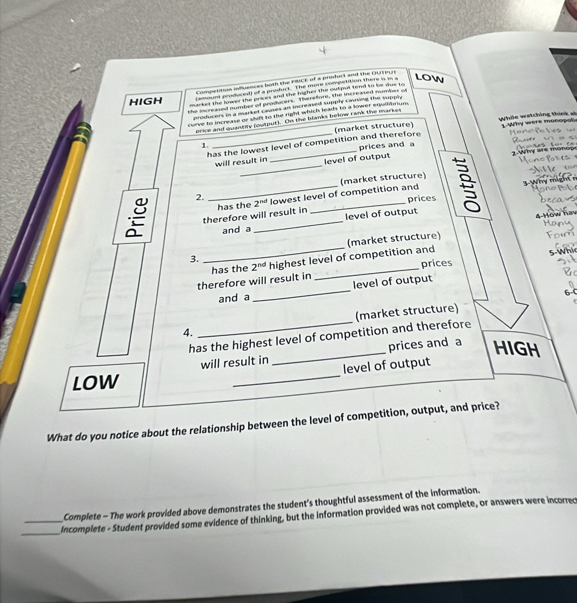 Competition influences both the PRICE of a product and the OUTPU 
(amount produced) of a product. The more competition there is in a LOW 
HIGH market the lower the prices and the higher the output tend to be due to 
the increased number of producers. Therefore, the increased number of 
producers in a market causes an increased supply causing the supply 
curve to increase or shift to the right which leads to a lower equilibrium 
price and quantity (output). On the blanks below rank the market 
(market structure) While watching think a 
1-Why were monopoli 
has the lowest level of competition and therefore 
1. 
will result in prices and a 
level of output -Why are monop 
(market structure) 
_has the 2^(nd) lowest level of competition and B 
3 - W hy m igh 
2._ 
prices 
level of output 
therefore will result in 
4-How hav 
and a 
(market structure) 
3. 
_has the 2^(nd) highest level of competition and 
5 W 
prices 
_ 
therefore will result in 
level of output 
and a 
(market structure) 
4. 
has the highest level of competition and therefore 
will result in _prices and a HIGH 
_ 
level of output 
LOW 
What do you notice about the relationship between the level of competition, output, and price? 
Complete - The work provided above demonstrates the student’s thoughtful assessment of the information. 
_Incomplete - Student provided some evidence of thinking, but the information provided was not complete, or answers were incorred