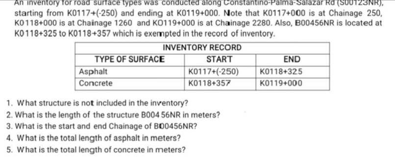 An inventory for road surface types was conducted along Constantino-Palma-Salazar Rd (S00123NR),
starting from K0117+(-250) and ending at K0119+000. Note that K0117+000 is at Chainage 250,
K0118+000 is at Chaiinage 1260 and KO119+000 is at Chainage 2280. Also, B00456NR is located at
KO 118+ 325 to K0118+357 which is exenpted in the record of inventory.
1. What structure is not included in the inventory?
2. What is the length of the structure B004 56NR in meters?
3. What is the start and end Chainage of B00456NR?
4. What is the total length of asphalt in meters?
5. What is the total length of concrete in meters?