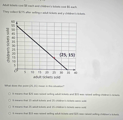 Adult tickets cost $8 each and children's tickets cost $5 each.
They collect $275 after selling x adult tickets and y children's tickets.
What does the point (25,15) mean in this situation?
It means that $25 was raised selling adult tickets and $15 was raised selling children's tickets.
It means that 15 adult tickets and 25 children's tickets were sold.
It means that 25 adult tickets and 15 children's tickets were sold.
It means that $15 was raised selling adult tickets and $25 was raised selling children's tickets.