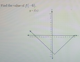 Find the value of f(-6).
x