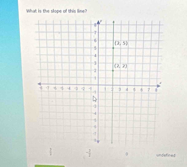 What is the slope of this line?
- 3/2 
 3/2  undefined