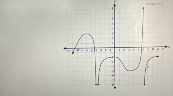 y Graph of f
x