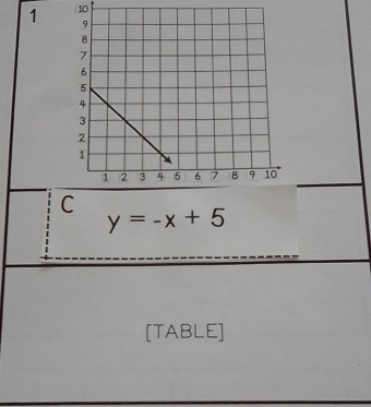 1 10 
C
y=-x+5
[TABLE]