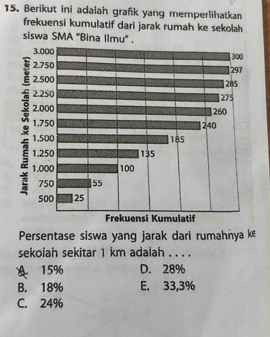 Berikut ini adaiah grafk yang memperlihatkan
frekuensi kumulatif dari jarak rumah ke sekolah
siswa SMA “Bina Ilmu” .
Persentase siswa yang jarak dari rumahnya ke
sekolah sekitar 1 km adalah . . . .
15% D. 28%
B. 18% E. 33,3%
C. 24%