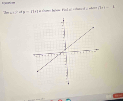 Question 
The graph of y=f(x) is shown below. Find all values of æ where f(x)=-1. 
Actempé t out of 2