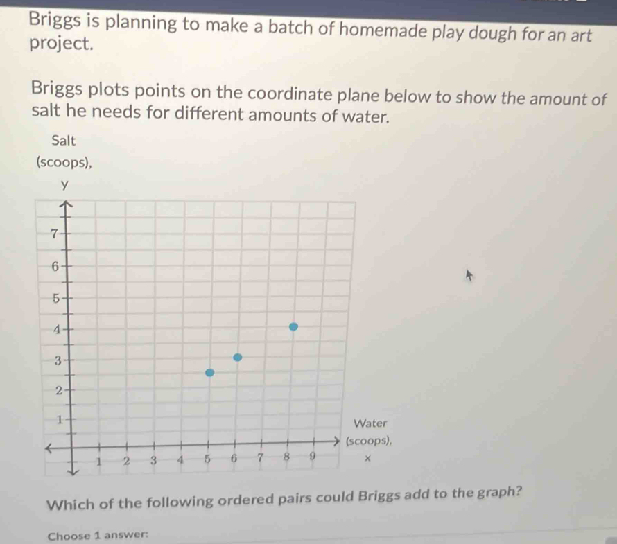 Briggs is planning to make a batch of homemade play dough for an art 
project. 
Briggs plots points on the coordinate plane below to show the amount of 
salt he needs for different amounts of water. 
Salt 
(scoops), 
Water 
(scoops), 
Which of the following ordered pairs could Briggs add to the graph? 
Choose 1 answer: