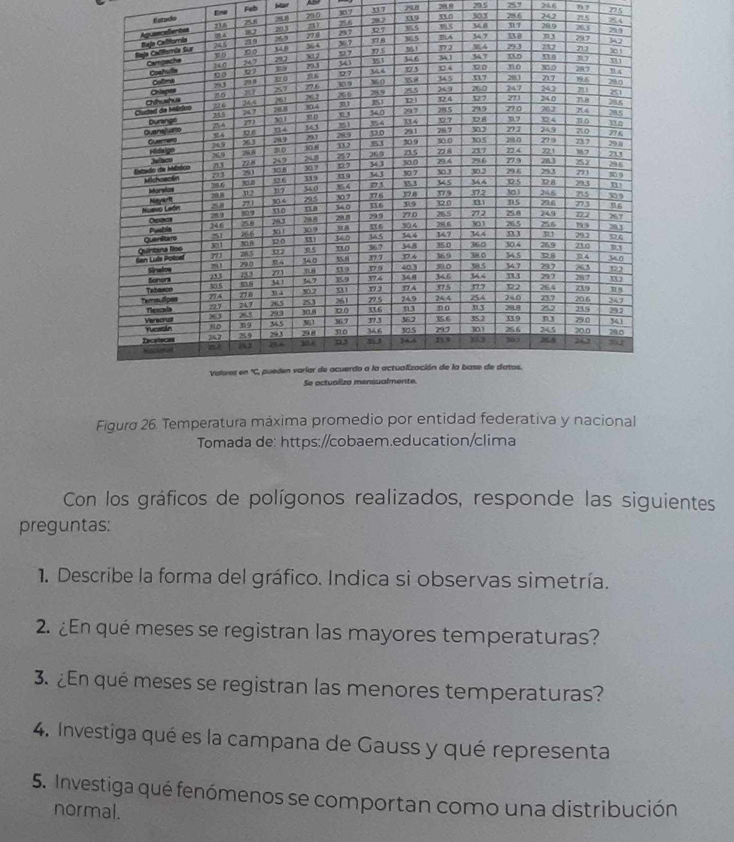Estado En Feb Mar Apt
29.8 29.0 30.7 337 29.8 28.8 z9.5 757 246 1.7 775
297 19 33.0 303 29.6 242 215 25.4
Figurd 26. Temperatura máxima promedio por entidad federativa y nacional 
Tomada de: https://cobaem.education/clima 
Con los gráficos de polígonos realizados, responde las siguientes 
preguntas: 
1. Describe la forma del gráfico. Indica si observas simetría. 
2. ¿En qué meses se registran las mayores temperaturas? 
3. ¿En qué meses se registran las menores temperaturas? 
4. Investiga qué es la campana de Gauss y qué representa 
5. Investiga qué fenómenos se comportan como una distribución 
normal.