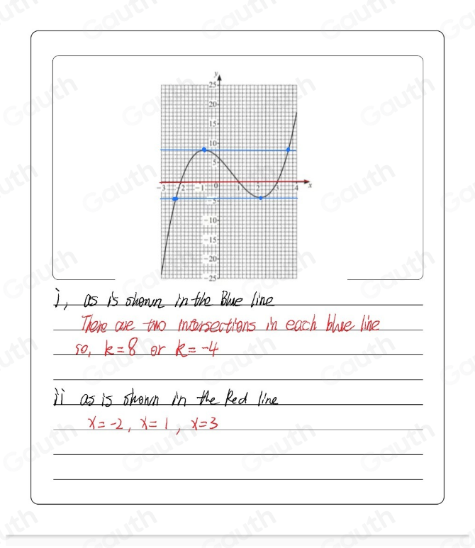 j, as is shown in the Blue line 
There are two morsections in each blue line 
so, k=8 or k=-4
ii as is shown in the Red line
x=-2, x=1, x=3