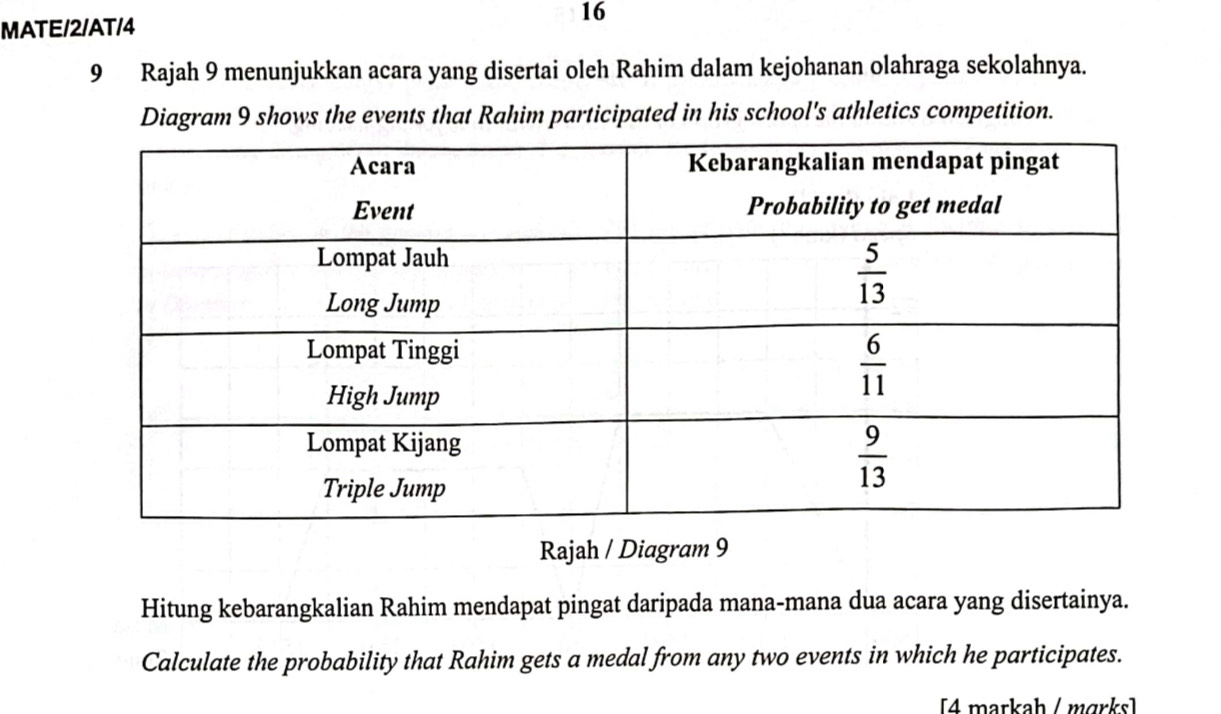 MATE/2/AT/4
16
9 Rajah 9 menunjukkan acara yang disertai oleh Rahim dalam kejohanan olahraga sekolahnya.
Diagram 9 shows the events that Rahim participated in his school's athletics competition.
Rajah / Diagram 9
Hitung kebarangkalian Rahim mendapat pingat daripada mana-mana dua acara yang disertainya.
Calculate the probability that Rahim gets a medal from any two events in which he participates.
[4 markah / mɑrks]