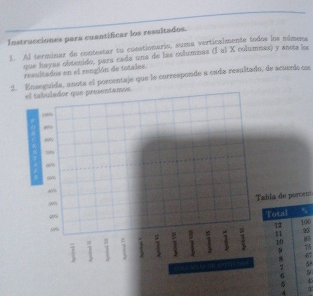 Instrucciones para cuantificar los resultados. 
1. Al terminar de contestar tu cuestionario, suma verticalmente todos los númems 
que hayas obtenido, para cada una de las columnas (I al X columnas) y anota los 
resultados en el renglón de totales. 
2. En anota el porcentaje que le corresponde a cada resultado, de acuerdo com 
el tabulador que presentamos. 
Tabla de porcent 
0
3

7
8
50
4
43