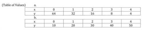 (Table of Values) a.