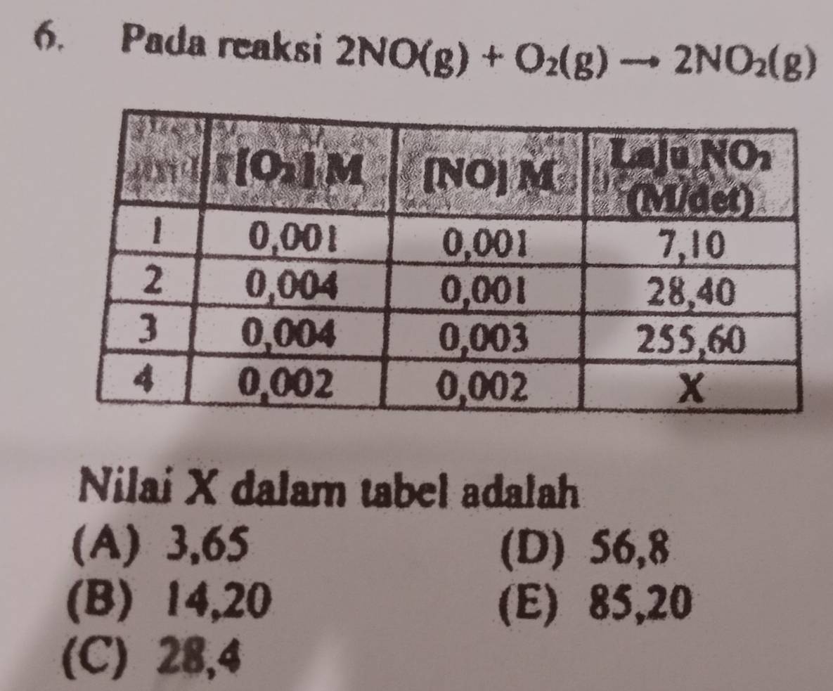 Pada reaksi 2NO(g)+O_2(g)to 2NO_2(g)
Nilai X dalam tabel adalah
(A) 3,65 (D) 56,8
(B) 14,20 (E) 85,20
(C) 28,4