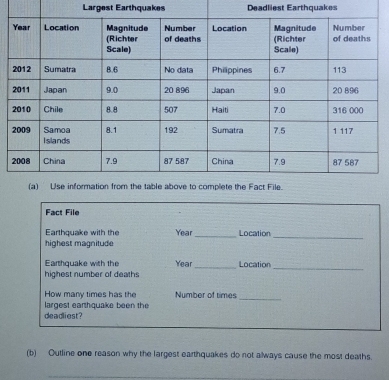 Largest Earthquakes Deadliest Earthquakes 
Fact File 
Earthquake with the Year _ Location_ 
highest magnitude 
_ 
Earthquake with the Year _ Location 
highest number of deaths 
How many times has the Number of times 
_ 
largest earthquake been the 
deadliest? 
(b) Outline one reason why the largest earthquakes do not always cause the most deaths.