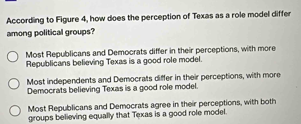 According to Figure 4, how does the perception of Texas as a role model differ
among political groups?
Most Republicans and Democrats differ in their perceptions, with more
Republicans believing Texas is a good role model.
Most independents and Democrats differ in their perceptions, with more
Democrats believing Texas is a good role model.
Most Republicans and Democrats agree in their perceptions, with both
groups believing equally that Texas is a good role model.