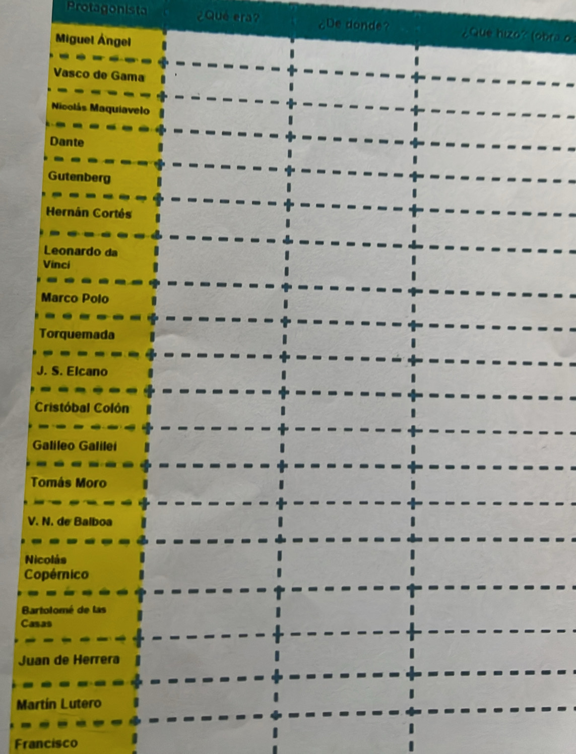 Protagonista ¿Qué era? ¿De donde? ¿Que hizo? (obra o 
Miguel Ángel 
Vasco de Gama 
Nicolás Maquiavelo 
Dante 
Gutenberg 
Hernán Cortés 
Leonardo da 
Vinci 
Marco Polo 
Torquemada 
J. S. Elcano 
Cristóbal Colón 
Galileo Galilei 
Tomás Moro 
V. N. de Balboa 
Nicolás 
Copérnico 
Bartolomé de las 
Casas 
Juan de Herrera 
Martín Lutero 
Francisco