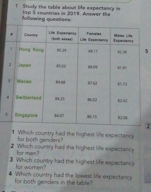 Study the table about life expectancy in 
top 5 countries in 2019. Answer the 
following questions:
5
2 
1 Which country had the highest life expectancy 
for both genders? 
2 Which country had the highest life expectancy 
for men? 
3 Which country had the highest life expectancy 
for women? 
4 Which country had the lowest life expectancy 
for both genders in the table?