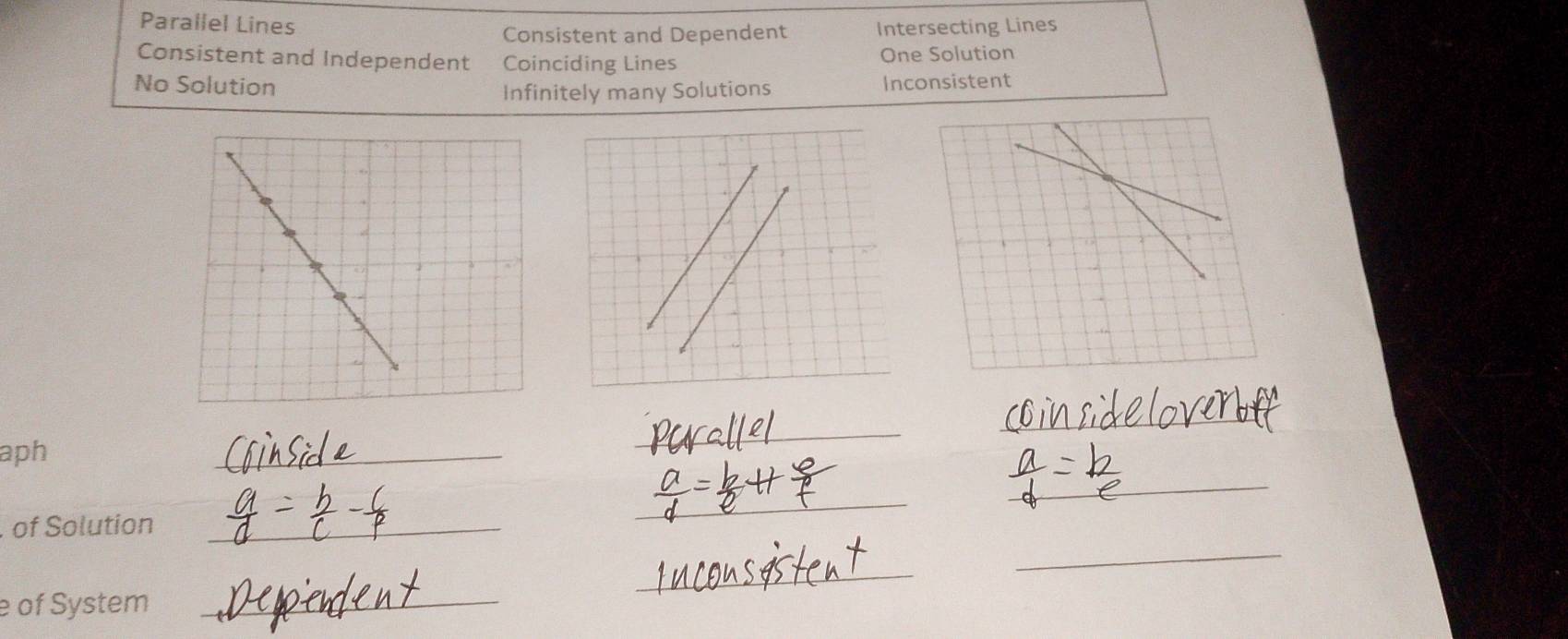 Parallel Lines Intersecting Lines
Consistent and Dependent
Consistent and Independent Coinciding Lines One Solution
No Solution Inconsistent
Infinitely many Solutions
_
aph
_
_
. of Solution_
_
_
_
_
of System_